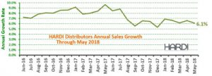 HARDI Distributors Revenue chart