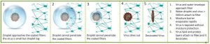 Curran Biotech's innovative nanocoating transforms common household air filters into powerful tools for stopping viruses, bacteria, and fungi - without impacting airflow/breathability.